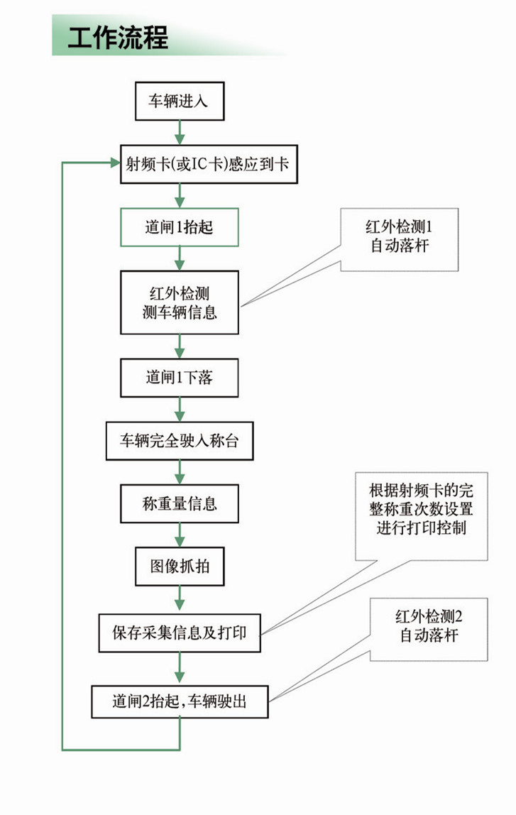 無人值守電子汽車衡工作流程